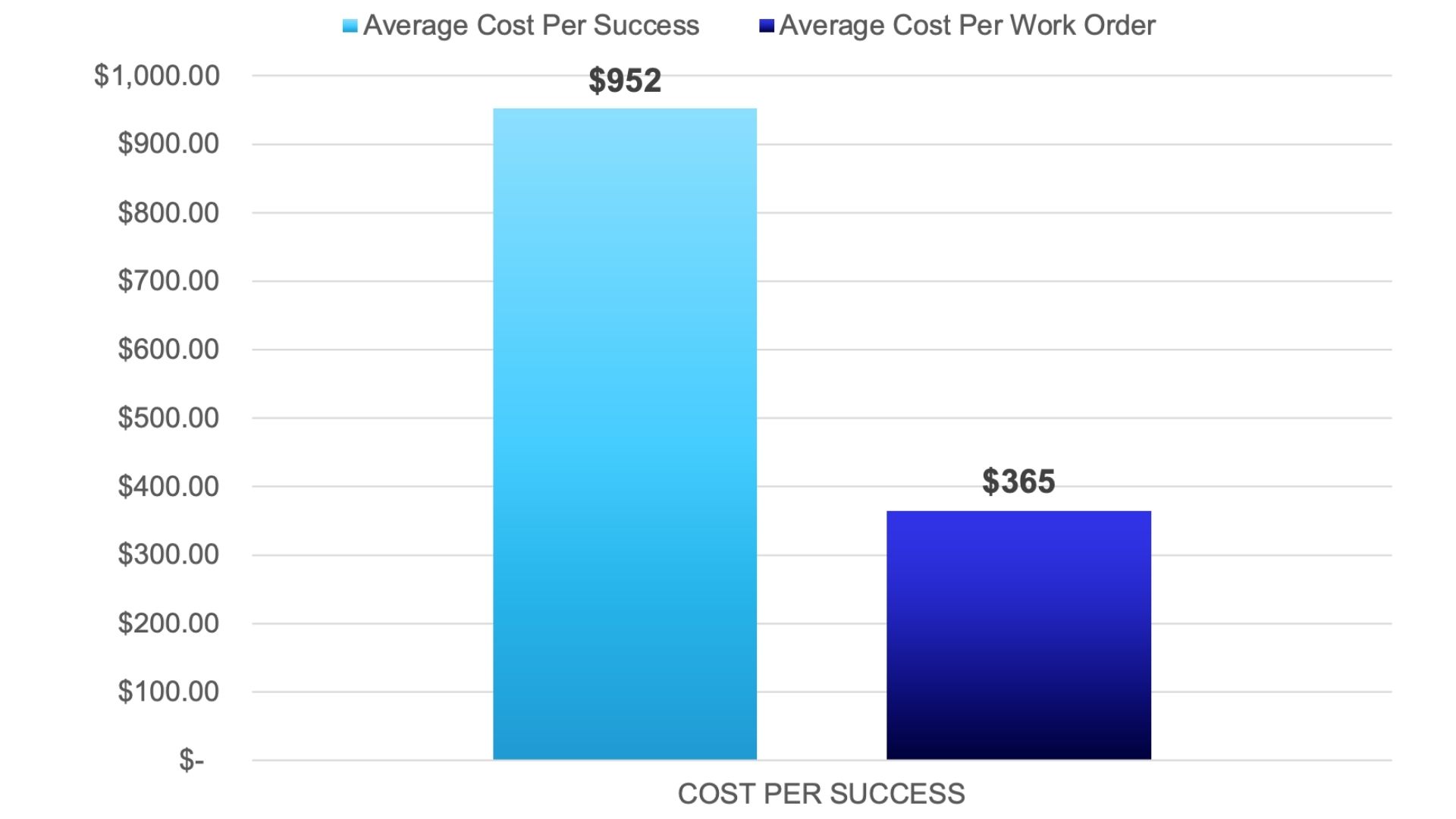 Medical Service Benchmarks Across 5 Key KPIs › Field Service News